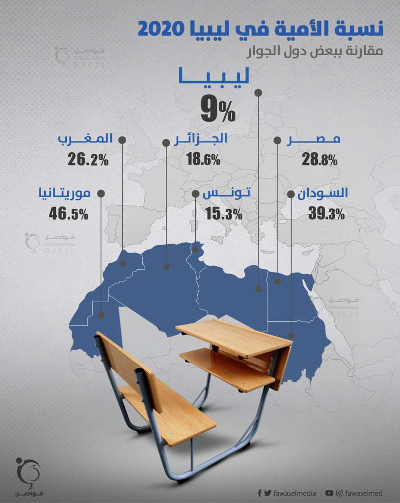 نسبة الأمية في ليبيا 2020