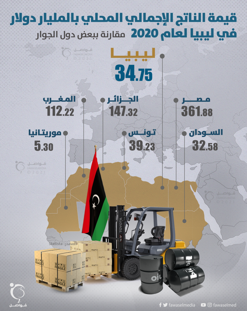 قيمة الناتج الإجمالي المحلي بالمليار دولار في ليبيا لعام 2020 مقارنة ببعض دول الجوار