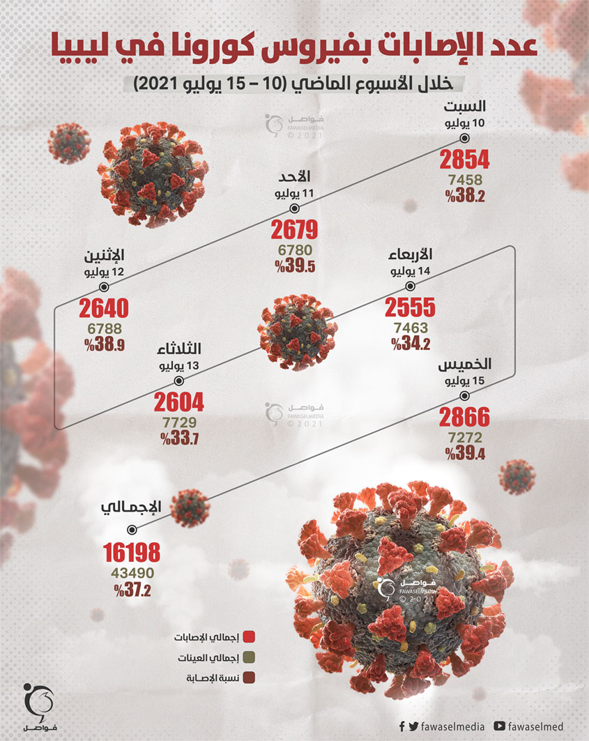 عدد الإصابات بفيروس كورونا في ليبيا خلال الأسبوع الماضي