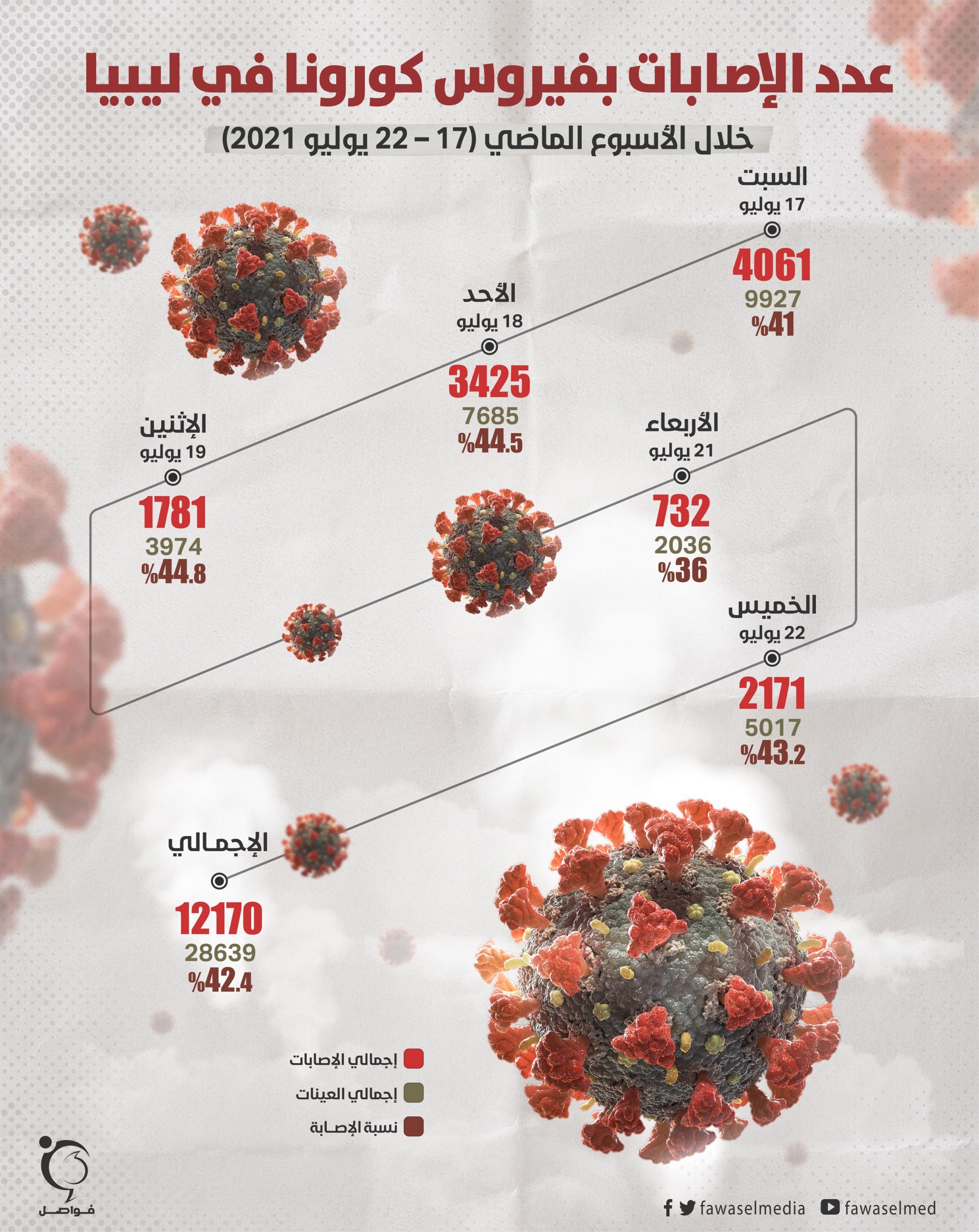 ما زالت ليبيا تعيش وضعًا وبائيًّا مُقلقًا بسبب ارتفاع عدد الإصابات والوفيات جراء فيروس كورونا، بعد أن سجلت 12170 حالة موجَبة من 28639 عينة، إضافة إلى 91 وفاة، خلال الأسبوع الماضي