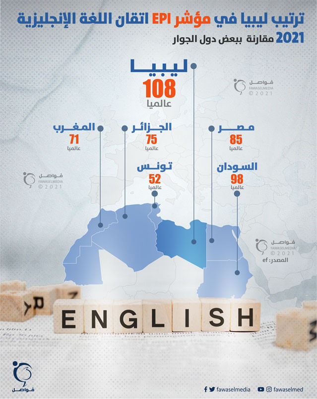 ترتيب-ليبيا-في-مؤشر-EPI-اتقان-اللغة-الإنجليزية-2021