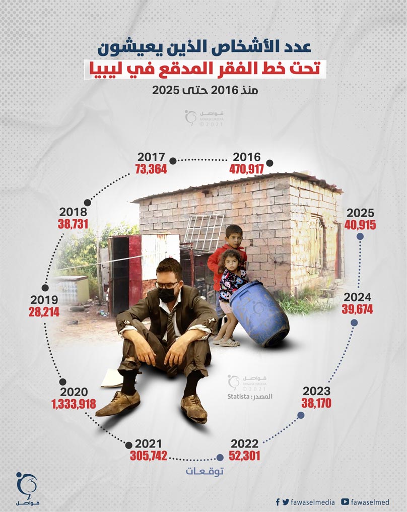 عدد-الأشخاص-الذين-يعيشون-تحت-خط-الفقر-المدقع-في-ليبيا