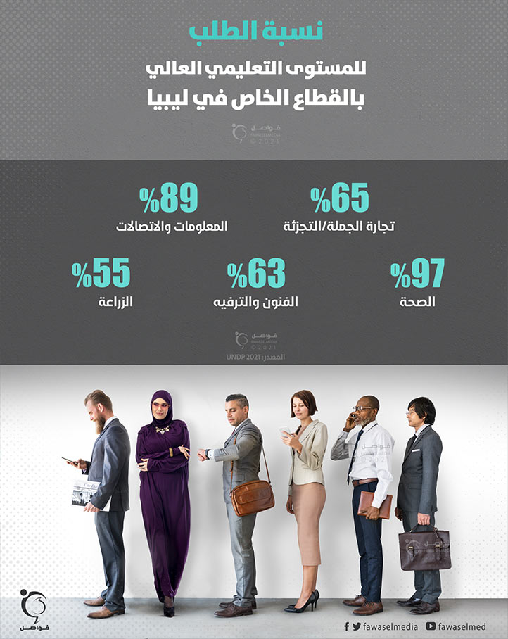 وفق آخر تقرير صدر عن برنامج الأمم المتحدة الإنمائي لعام 2021، فإن 42% من العاملين في القطاع الخاص في ليبيا يعملون بتدريب مهني، أو تعليم ثانوي، عكس ما يعتقد الكثير بأن الشهادة الجامعية مطلوبة في سوق العمل الليبي