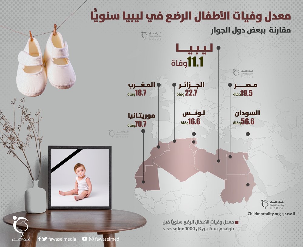 معدَّل وفيات الأطفال الرُّضَّع في ليبيا مقارنةً ببعض دول الجوار