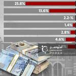 معدل التضخم في ليبيا خلال 8 سنوات